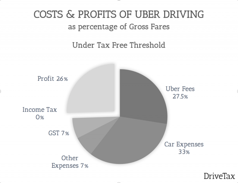 How Much Will I ACTUALLY Make From Uber Driving? DriveTax Australia