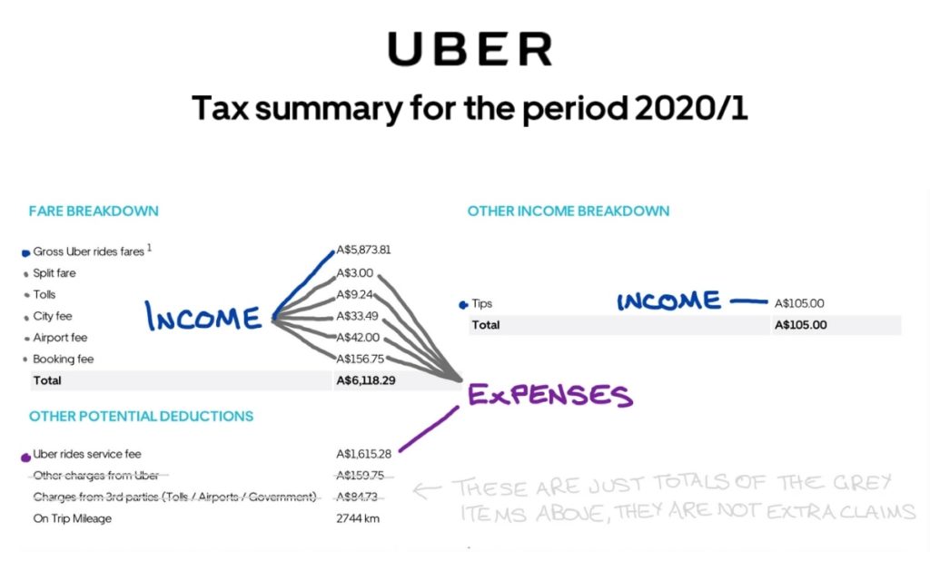 Uber GST Explained - Complete Guide To GST For Uber Drivers