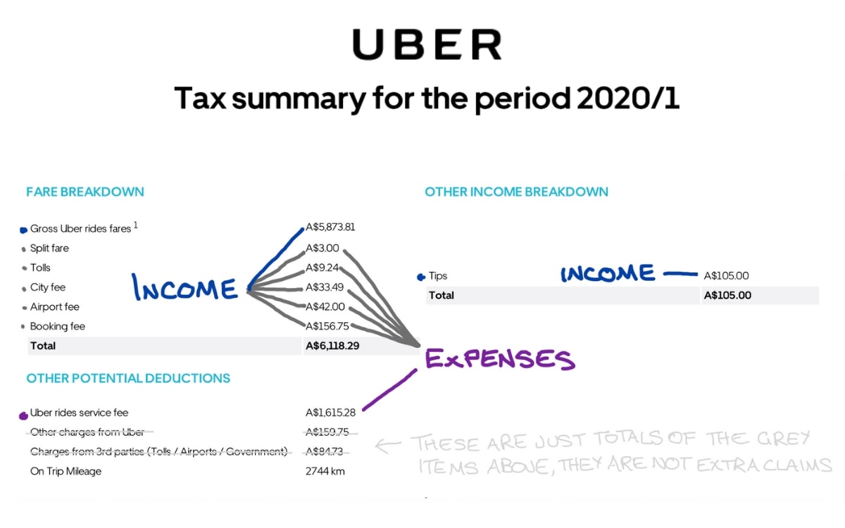 Uber GST Explained Complete Guide To GST For Uber Drivers