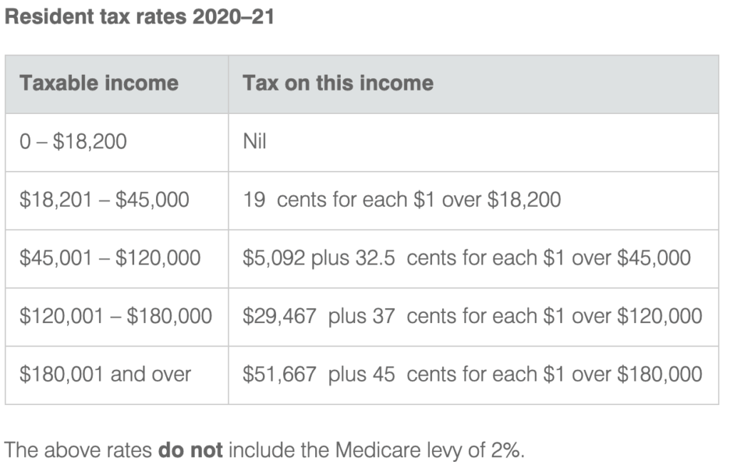 Uber Tax Rates for Australia - DriveTax Australia