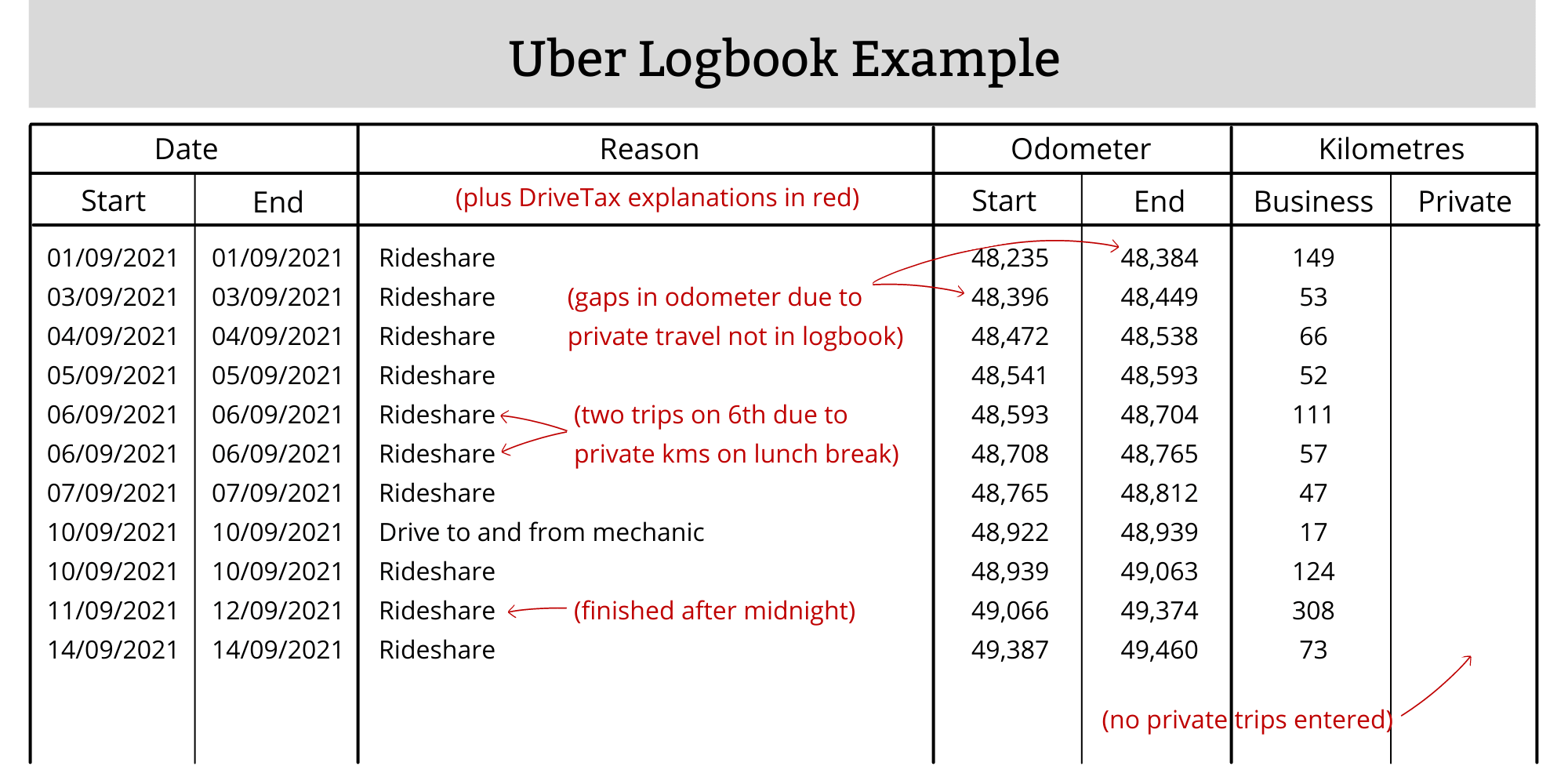 How To Keep A Logbook for Uber, Rideshare & Food Delivery